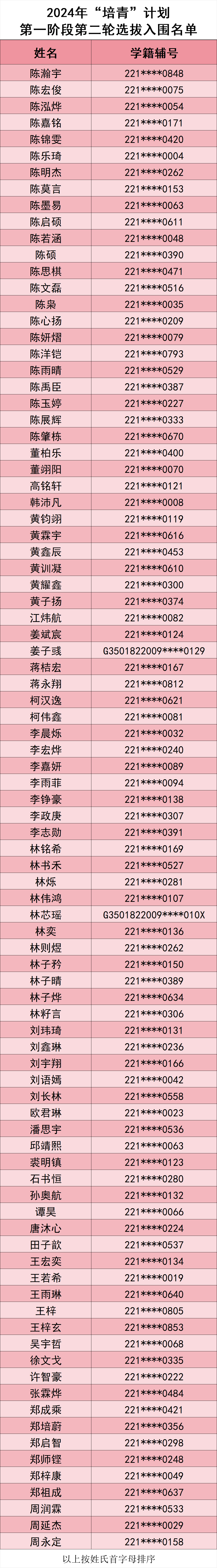 2024年“培青”计划第一阶段第二轮选拔入围名单